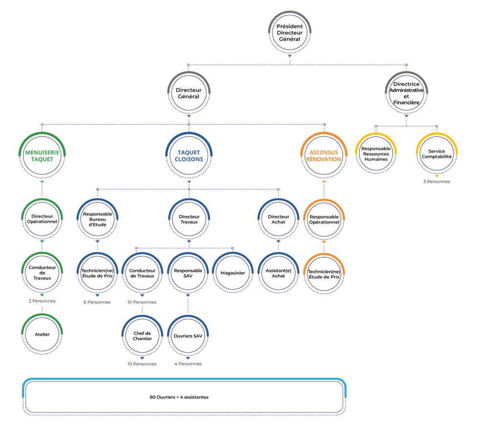 Groupe Taquet Organigramme équipe